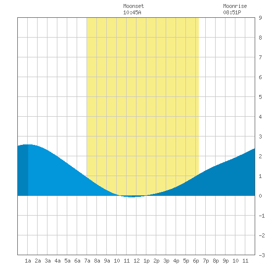Bay Waveland Yacht Club tide chart for Sunday, October 20, 2024
