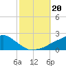 Bay Waveland Yacht Club tide chart for Sunday, October 20, 2024
