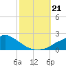 Bay Waveland Yacht Club tide chart for Monday, October 21, 2024