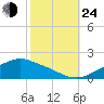 Bay Waveland Yacht Club tide chart for Thursday, October 24, 2024
