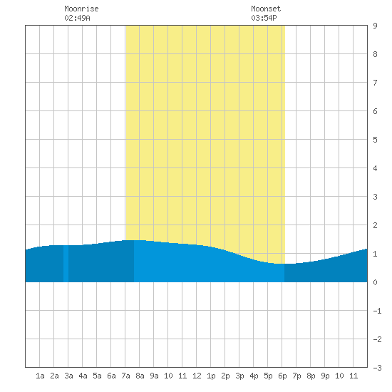 Bay Waveland Yacht Club tide chart for Sunday, October 27, 2024