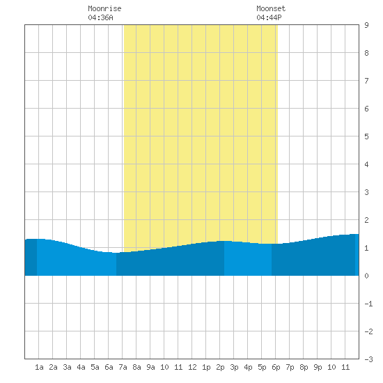 Bay Waveland Yacht Club tide chart for Tuesday, October 29, 2024