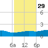 Bay Waveland Yacht Club tide chart for Tuesday, October 29, 2024