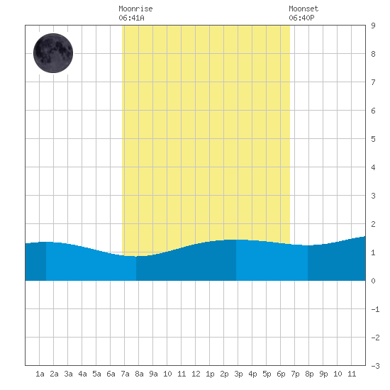 Bay Waveland Yacht Club tide chart for Wednesday, October 2, 2024