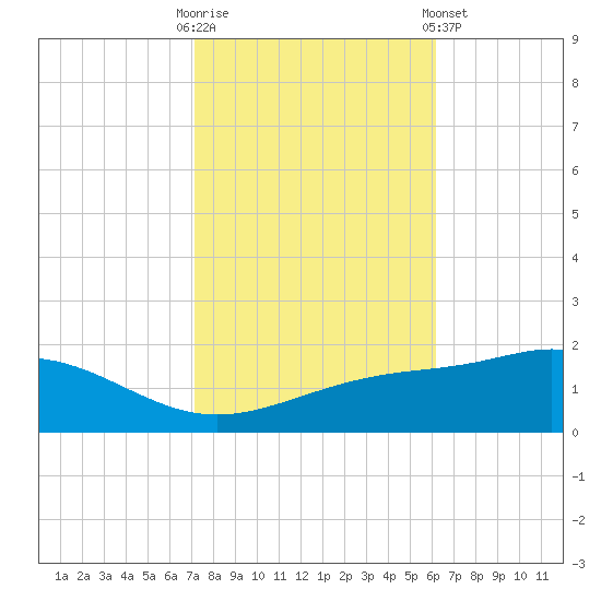 Bay Waveland Yacht Club tide chart for Thursday, October 31, 2024