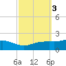 Bay Waveland Yacht Club tide chart for Thursday, October 3, 2024