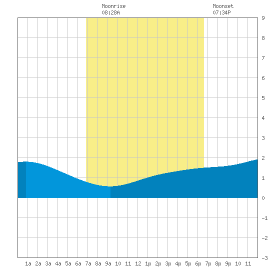 Bay Waveland Yacht Club tide chart for Friday, October 4, 2024