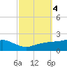 Bay Waveland Yacht Club tide chart for Friday, October 4, 2024