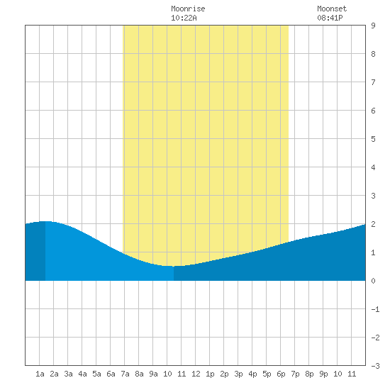 Bay Waveland Yacht Club tide chart for Sunday, October 6, 2024