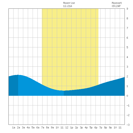 Bay Waveland Yacht Club tide chart for Monday, October 7, 2024