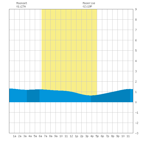 Bay Waveland Yacht Club tide chart for Monday, November 11, 2024