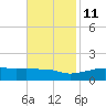 Bay Waveland Yacht Club tide chart for Monday, November 11, 2024