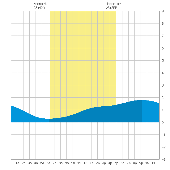 Bay Waveland Yacht Club tide chart for Wednesday, November 13, 2024