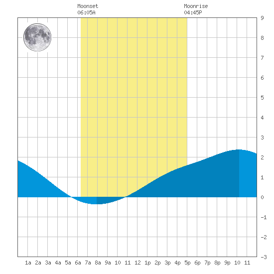 Bay Waveland Yacht Club tide chart for Friday, November 15, 2024
