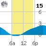 Bay Waveland Yacht Club tide chart for Friday, November 15, 2024