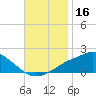 Bay Waveland Yacht Club tide chart for Saturday, November 16, 2024