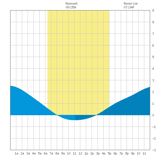 Bay Waveland Yacht Club tide chart for Monday, November 18, 2024