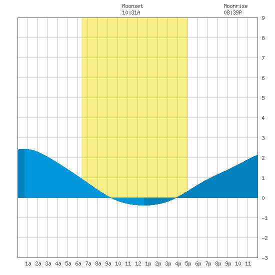 Bay Waveland Yacht Club tide chart for Tuesday, November 19, 2024