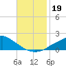 Bay Waveland Yacht Club tide chart for Tuesday, November 19, 2024