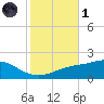 Bay Waveland Yacht Club tide chart for Friday, November 1, 2024