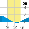Bay Waveland Yacht Club tide chart for Wednesday, November 20, 2024