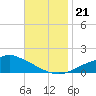 Bay Waveland Yacht Club tide chart for Thursday, November 21, 2024