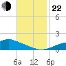 Bay Waveland Yacht Club tide chart for Friday, November 22, 2024