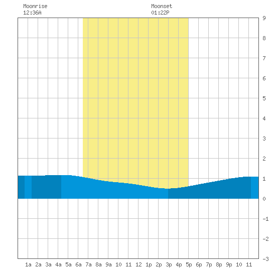 Bay Waveland Yacht Club tide chart for Sunday, November 24, 2024