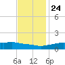 Bay Waveland Yacht Club tide chart for Sunday, November 24, 2024