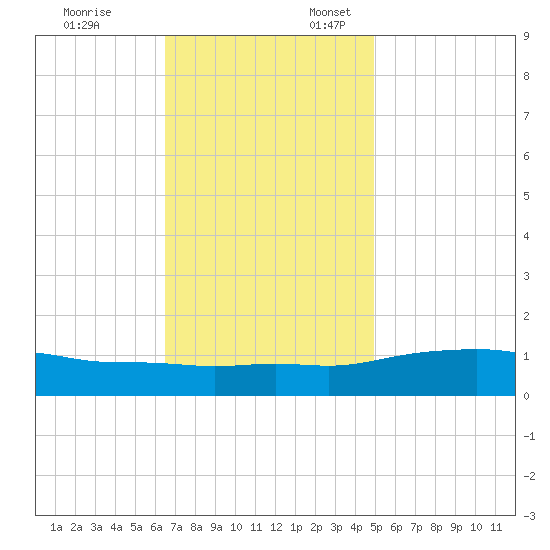 Bay Waveland Yacht Club tide chart for Monday, November 25, 2024