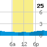Bay Waveland Yacht Club tide chart for Monday, November 25, 2024