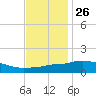 Bay Waveland Yacht Club tide chart for Tuesday, November 26, 2024
