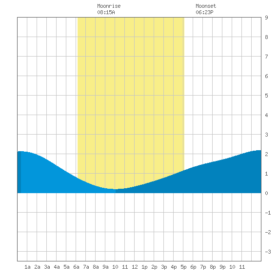 Bay Waveland Yacht Club tide chart for Sunday, November 3, 2024
