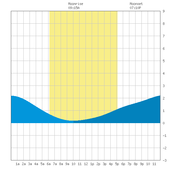 Bay Waveland Yacht Club tide chart for Monday, November 4, 2024