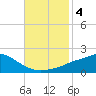 Bay Waveland Yacht Club tide chart for Monday, November 4, 2024