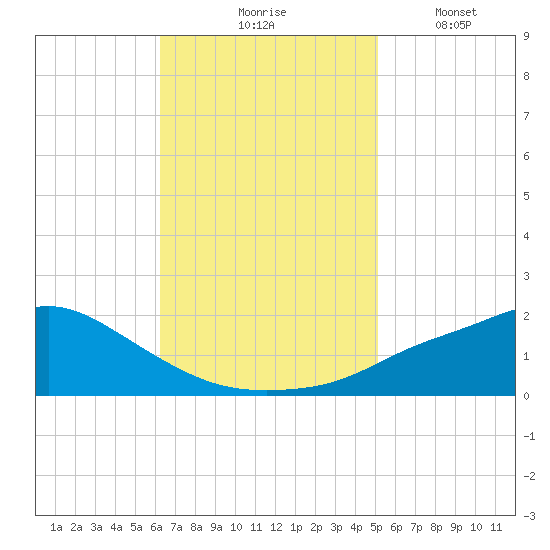 Bay Waveland Yacht Club tide chart for Tuesday, November 5, 2024
