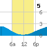 Bay Waveland Yacht Club tide chart for Tuesday, November 5, 2024