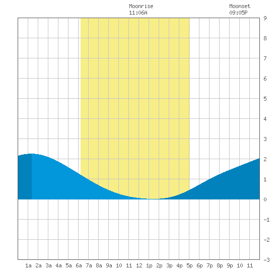 Bay Waveland Yacht Club tide chart for Wednesday, November 6, 2024