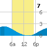 Bay Waveland Yacht Club tide chart for Thursday, November 7, 2024