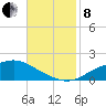 Bay Waveland Yacht Club tide chart for Friday, November 8, 2024