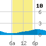 Bay Waveland Yacht Club tide chart for Tuesday, December 10, 2024