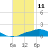 Bay Waveland Yacht Club tide chart for Wednesday, December 11, 2024