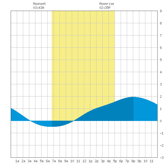 Bay Waveland Yacht Club tide chart for Thursday, December 12, 2024