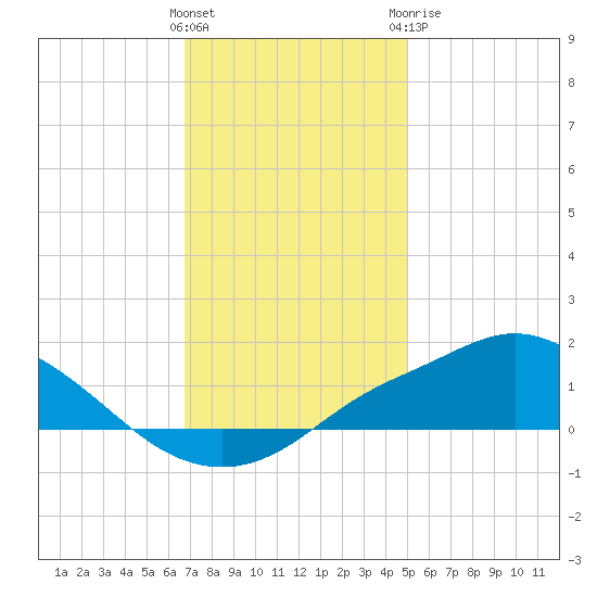 Bay Waveland Yacht Club tide chart for Saturday, December 14, 2024