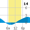 Bay Waveland Yacht Club tide chart for Saturday, December 14, 2024