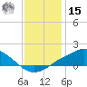 Bay Waveland Yacht Club tide chart for Sunday, December 15, 2024
