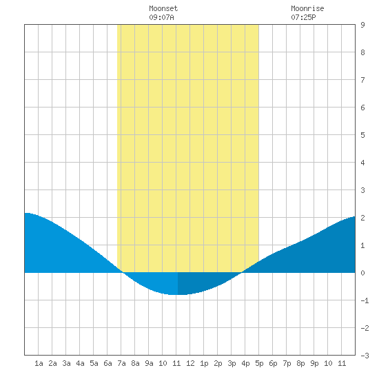 Bay Waveland Yacht Club tide chart for Tuesday, December 17, 2024