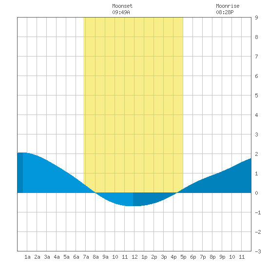 Bay Waveland Yacht Club tide chart for Wednesday, December 18, 2024