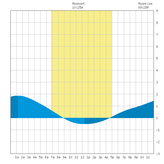 Bay Waveland Yacht Club tide chart for Thursday, December 19, 2024