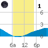Bay Waveland Yacht Club tide chart for Sunday, December 1, 2024